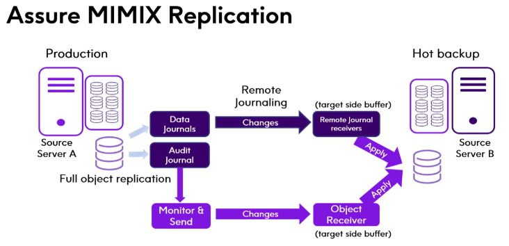 Assure MIMIX Replication